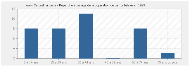 Répartition par âge de la population de La Fontelaye en 1999